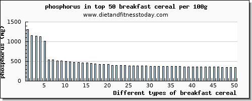 breakfast cereal phosphorus per 100g